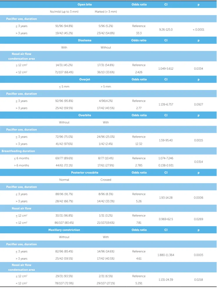 Table 1 - Logistic regression of independent variables in relation to outcome variables: Open bite, diastema, overjet, deep overbite, posterior crossbite and maxil- maxil-lary deiciency.