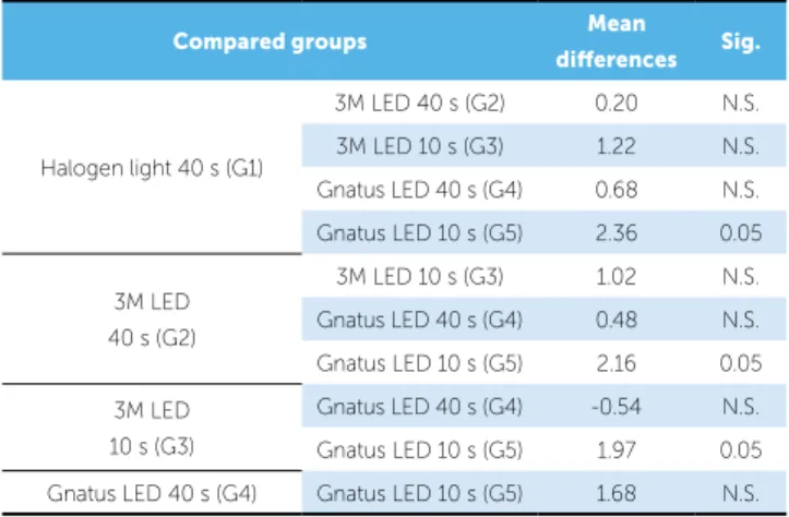Table 2 - Statistical tests for analysis of variance and of Tukey.