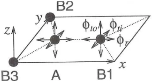 Figure 1.9: Force constants between the A and B 1 atoms on a graphene sheet. The interaction is repre-