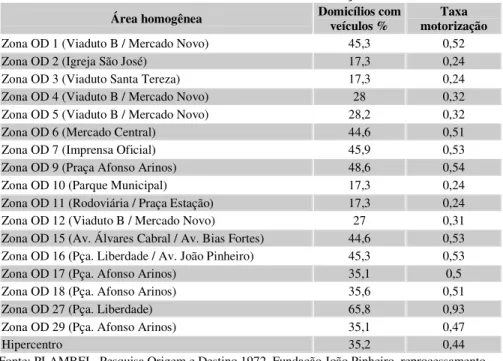 Tabela Domicílios com veículos e taxa de motorização – OD 72:   Área homogênea Domicílios com  veículos % motorizaçãoTaxa 