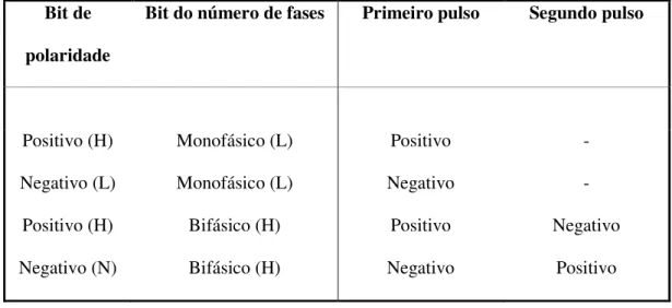 Tabela 3 - Seqüência de acionamento dos estágios de saída segundo estados dos bits de polaridade e de  número de fases