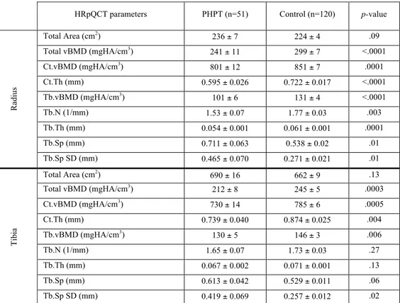 Table  2:  Bone  geometry,  density  and  microarchitecture  by  HRpQCT  in  PHPT  patients  and controls: 