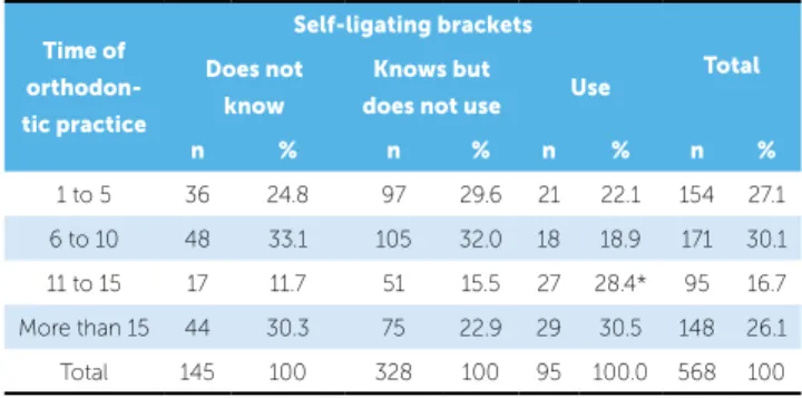 Table 2 - Distribution of orthodontists according to slot size of brackets used  routinely.