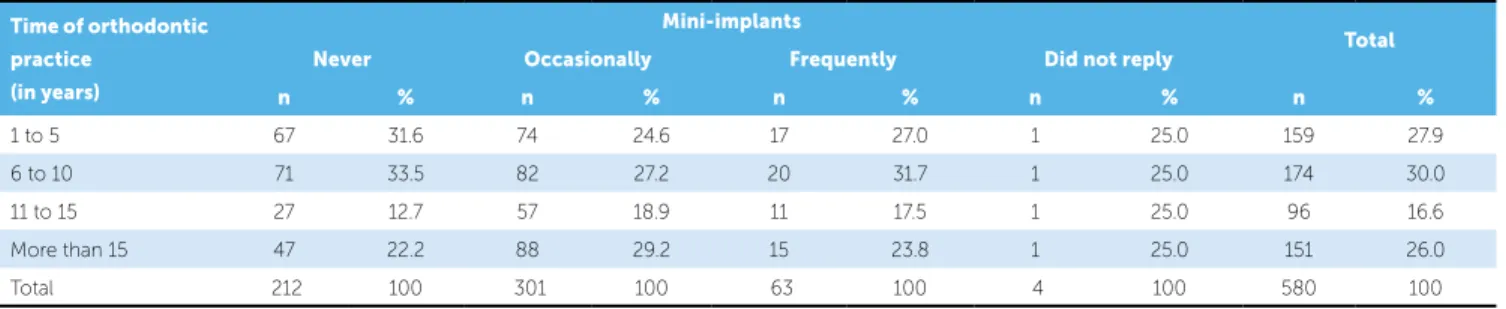 Figure 2 - Distribution of orthodontists according to the use of mini-implants.