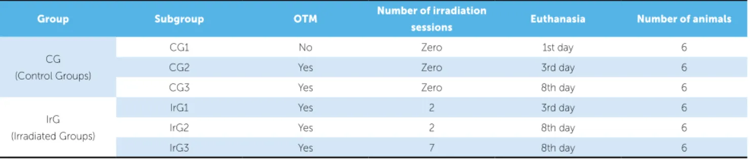 Table 1 - Group division of animals according OTM, number of irradiation sessions and euthanasia day.