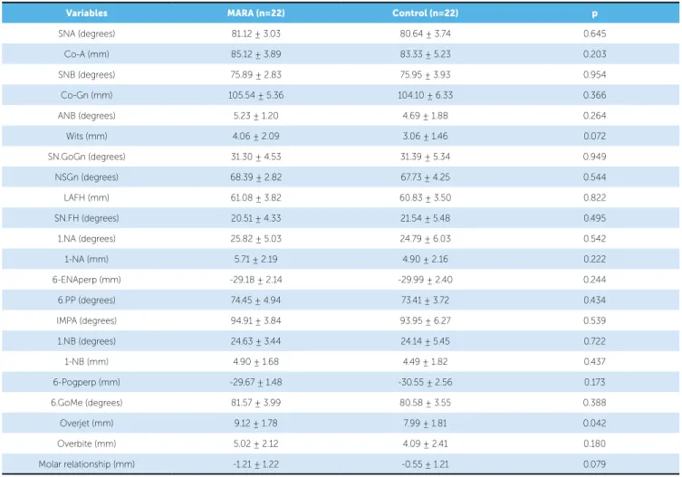 Table 1 -  Results of t test to assess initial cephalometric compatibility between groups.