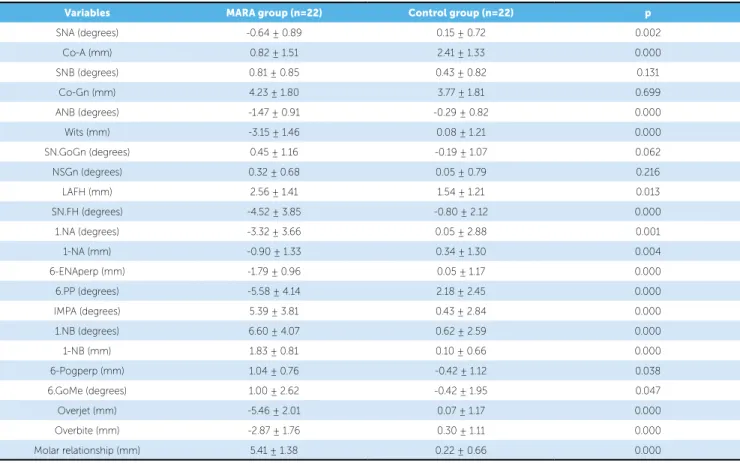 Table 2 - Results of comparing changes in cephalometric variables of the MARA and Control groups.