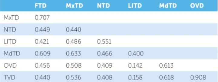 Table 3 - Correlation indexes, which were altered signiicantly between the  two times.