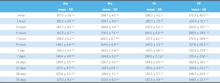 Table 2 - Mean (g) and standard deviation of the forces in each time period of four groups tested.