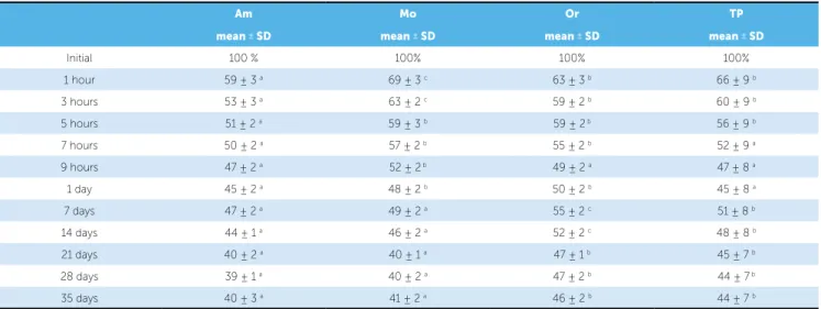 Table 3 - Mean and standard deviation of the percentage of the initial period of time in each of the four groups tested.