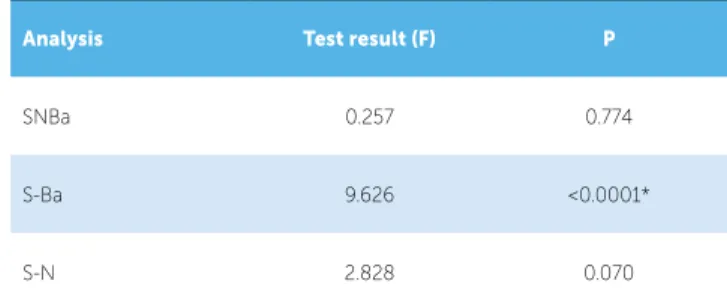 Table 2 - Kappa test and percentage agreement values for intraexaminer cali-
