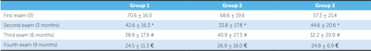 Table 2 - Plaque Index values for all groups in the periods of 0, 3, 6 and 9 months (mean ± S.D.)
