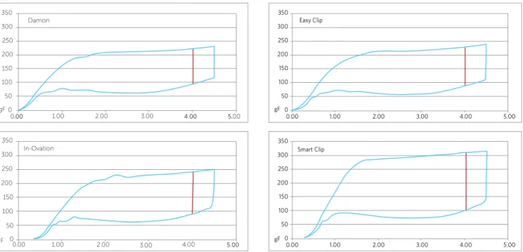 Figure 4 - Load/delection curves for 0.014-in NiTi wire with Damon, Easy Clip, In-Ovation and Smart Clip brackets