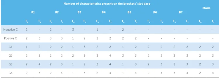 Table 4 - Number of characteristics present on the brackets’ slot base surface for each group and mode (most frequent value) obtained for each group.