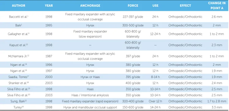 Table 1 - Literature on the utilization of maxillary protraction (with facial mask) applied immediately after orthopedic maxillary expansion.