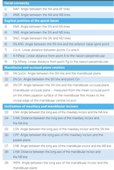Table 2 - Mean, standard deviation of two measurements, paired  t  test and  Dahlberg formula to evaluate the systematic and casual errors