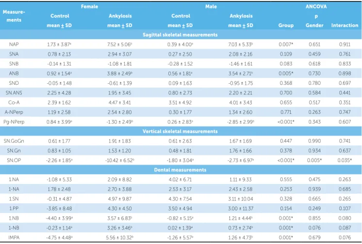 Table 6 - Variation of measurements (mean and standard deviation) during treatment (T 2  – T 1 ), and comparison between groups by Analysis of Covariance  and the Tukey test.