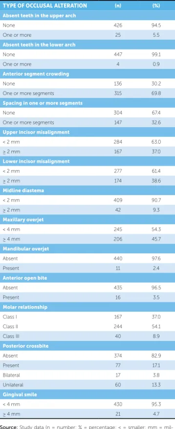 Table 1 - Sample characterization as for gender, skin color, economic level  and type of school.