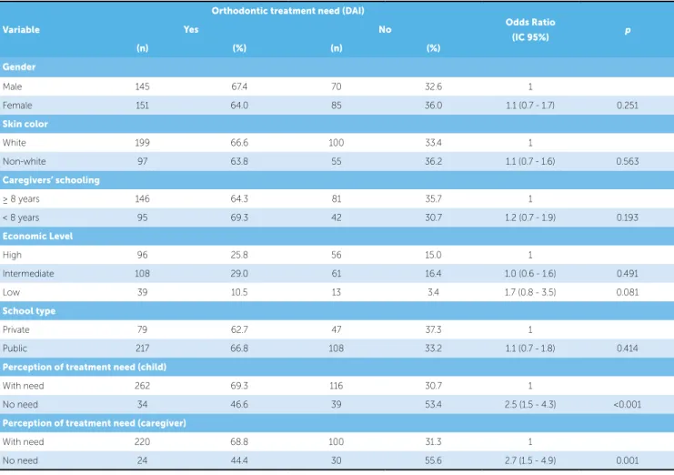 Table 4 - Distribution of frequency and bivariate analysis. Orthodontic treatment need in scholars 12-years-old from the city of Juiz de Fora, Minas Gerais.