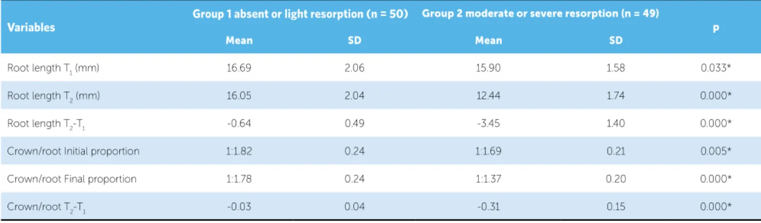 Table 4 - Intergroup comparison of the root length and the crown/root proportion in T 1 , T 2  and T 2 -T 1  (independent t test).