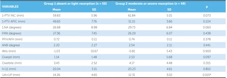 Table 5 - Intergroup comparison of the cephalometric variables (independent t test).