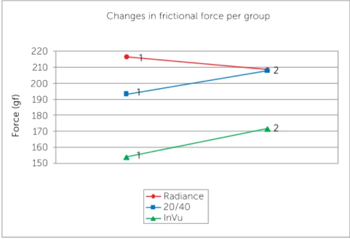 Table 2 - Mean maximum frictional force and standard deviation for Radi- Radi-ance, 20/40, and InVu brackets for wet setting tests.
