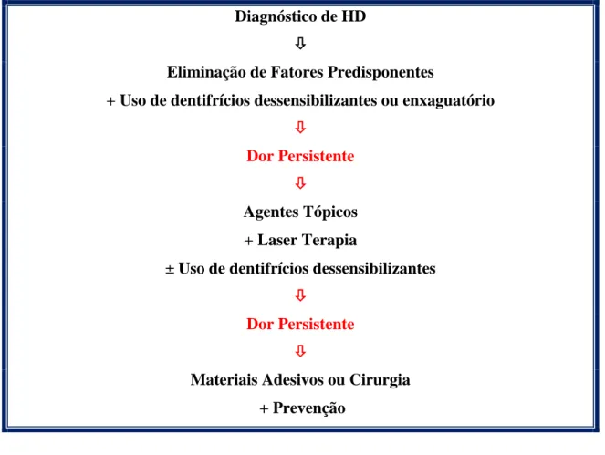 FIGURA 4: Tratamentos de HD. 