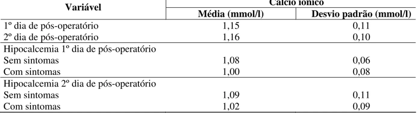 TABELA 6 - Médias das concentrações de cálcio iônico (mmol/l) no pós- pós-operatório (1º e 2º dias) de 333 pacientes 