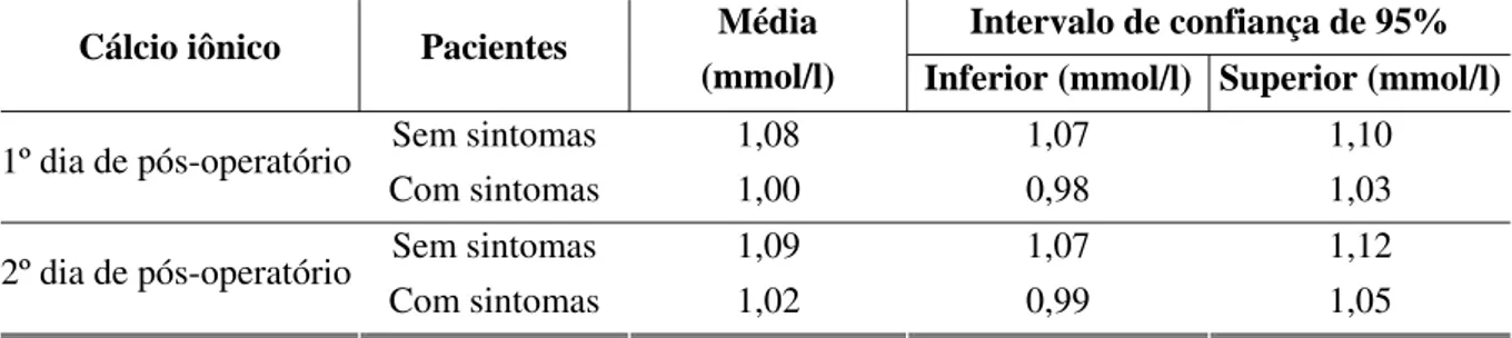 TABELA 8 - Estimativa das médias do cálcio iônico (mmol/l), utilizando  intervalo de confiança de 95%, para 136 pacientes hipocalcêmicos, sem ou  com sintomas 