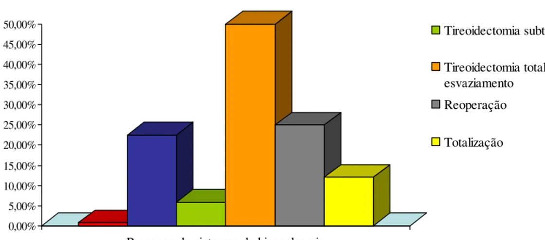 GRÁFICO 6 – Presença de sintomas de hipocalcemia e os diferentes tipos de operação (n = 333  pacientes) 