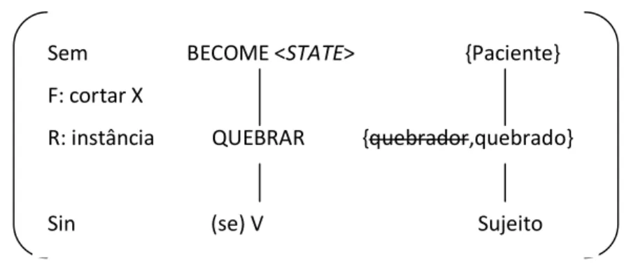 Figura 4 – Construção incoativa + verbo quebrar 