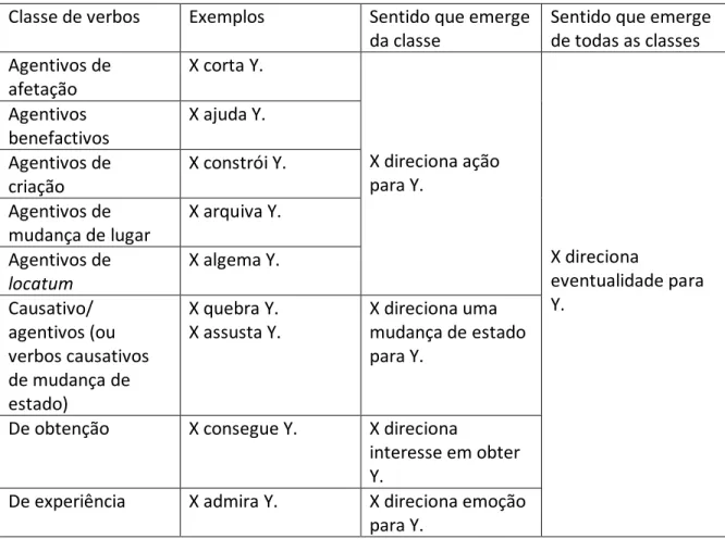 Tabela 4 – Sentido que emerge das classes de verbos compatíveis com a construção passiva