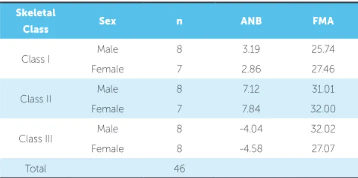 Table 1 - Descriptive statistics of the sample by skeletal class and sex.