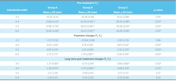 Table 3 - Intergroup comparison at the pretreatment phase as well as during treatment and long-term post-treatment periods (one-way ANOVA and Tukey test).