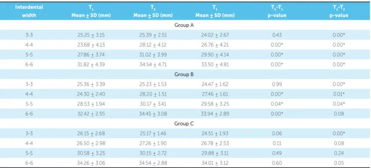 Table 5 - Comparison between the number of stable and relapsed cases in experimental groups A and B according to clinical evaluation (chi-square test with  Yates continuity correction).