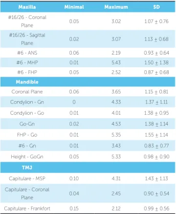Table 4 - Means and standard deviation of cephalometric measurements obtained from Angle Class I patients (n = 47).