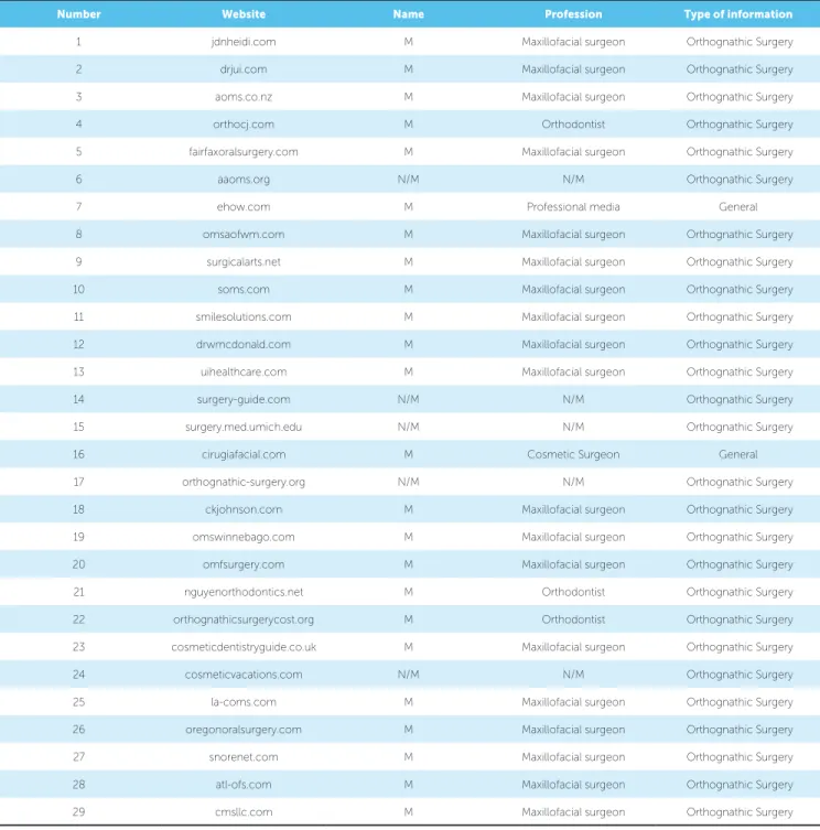 Table 2 - Details of the sites analyzed.