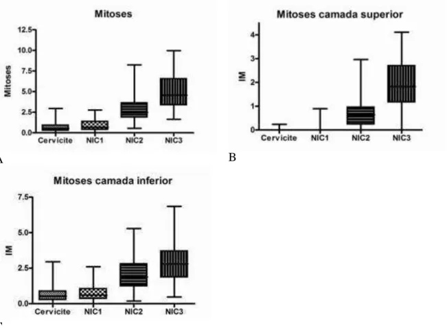 Gráfico 2. Mitose crescente ao longo do espectro das lesões intraepiteliais a partir da categoria cervicite