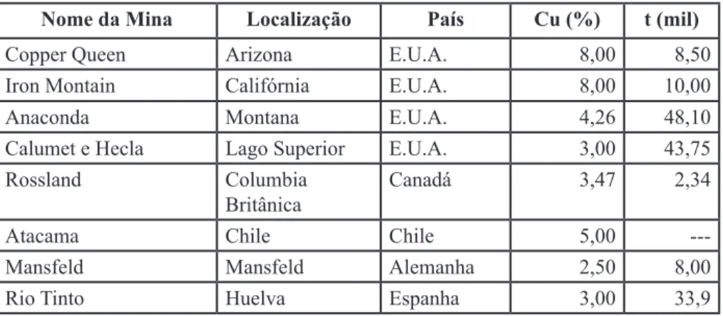 Tabela 1. Percentagem de cobre em minérios extraídos em algumas grandes  minas do mundo, 1898-1903