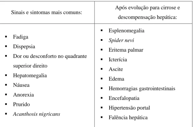 Tabela 2 Sinais e sintomas associados à Doença de Fígado Gordo Não Alcoólico 