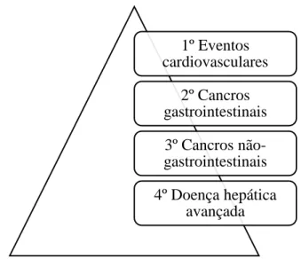 Figura 5 Principais causas de morte em indivíduos com Doença de Fígado Gordo  Não-Alcoólico 