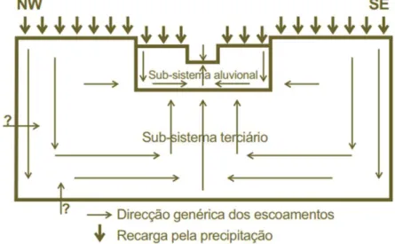 Figura 4 – Representação esquemática dos aquíferos e do Aquitardo que os separa (adaptado de  Mendonça, 2009)