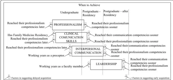 Fig. 1 Factors influencing the subjects ’ points of view of when students should achieve the competencies