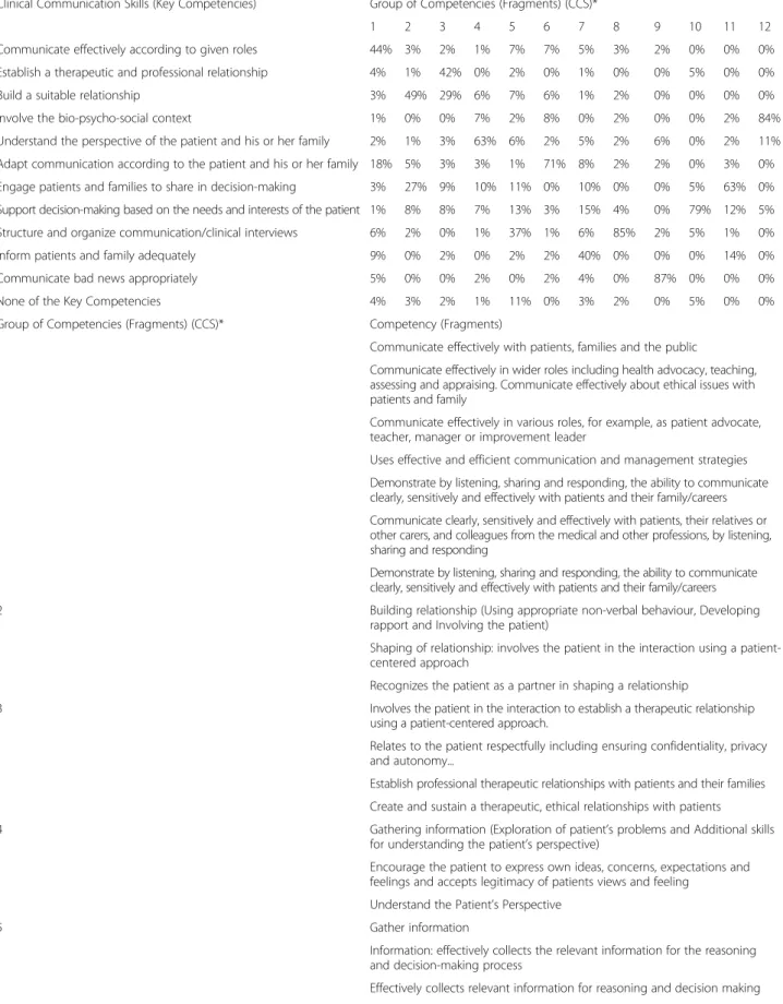 Table 1 The percentage of agreement among Family Physicians on Key Competencies and the competencies represented by each group of Key Competencies