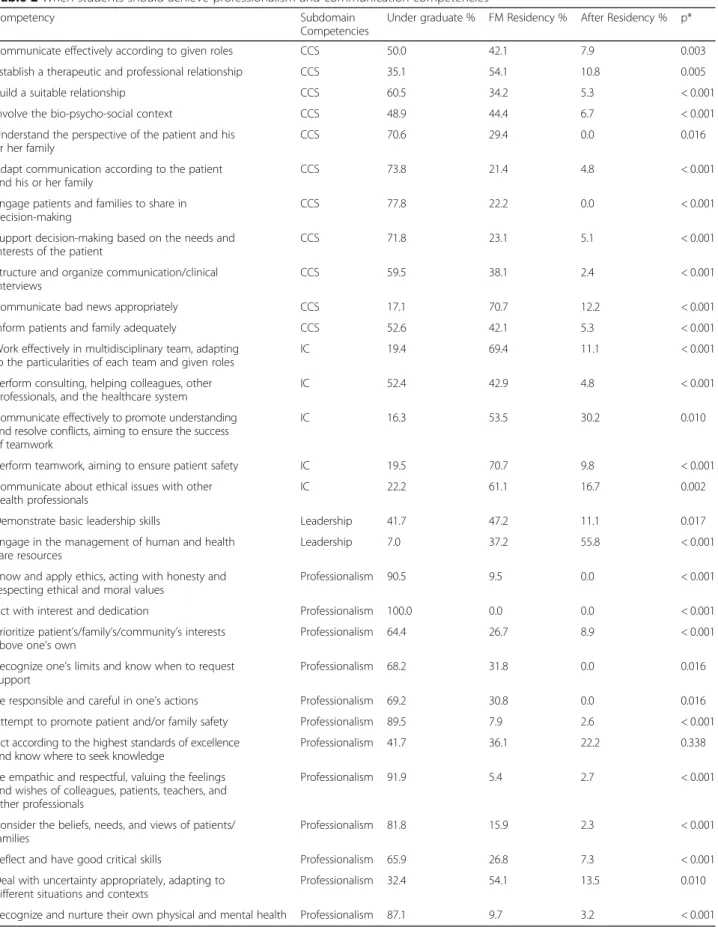 Table 2 When students should achieve professionalism and communication competencies