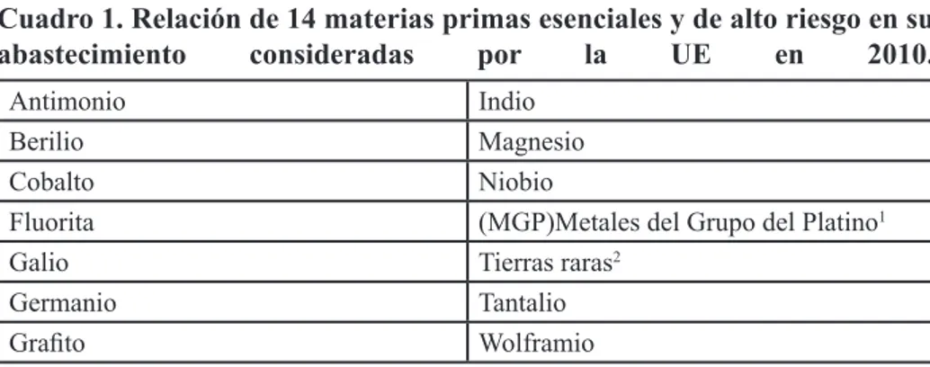 Cuadro 1. Relación de 14 materias primas esenciales y de alto riesgo en su 