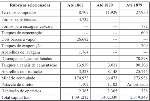 Tabela  2.  Investimentos  em  capital  fixo  na  mina  de  São  Domingos  pela  Mason &amp; Barry, 1858-1879