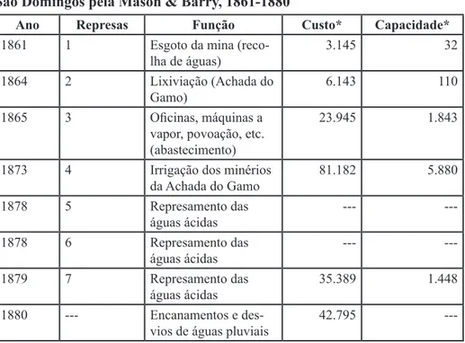 Tabela 3. Investimentos no sistema hídrico e hidrometalúrgico na mina de  São Domingos pela Mason &amp; Barry, 1861-1880