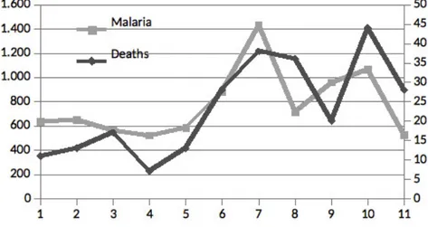 Figura 3. Número de casos de doentes com sezões (&#34;malária&#34;) registados no  hospital da mina e número de mortos por essa doença.