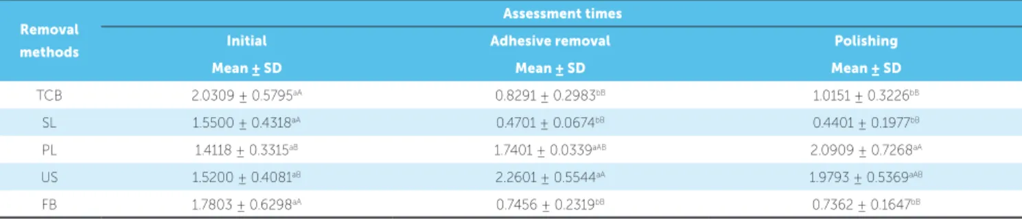 Table 1 - Roughness means and standard deviation for different adhesive removal methods at different assessment times.